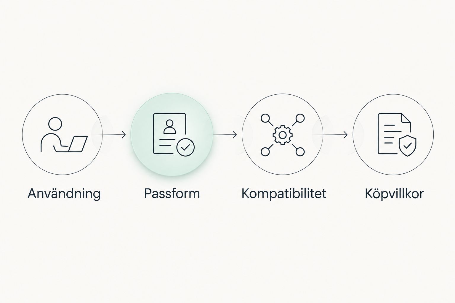 Fyra kontroller före köp: användning, passform, kompatibilitet och köpvillkor.