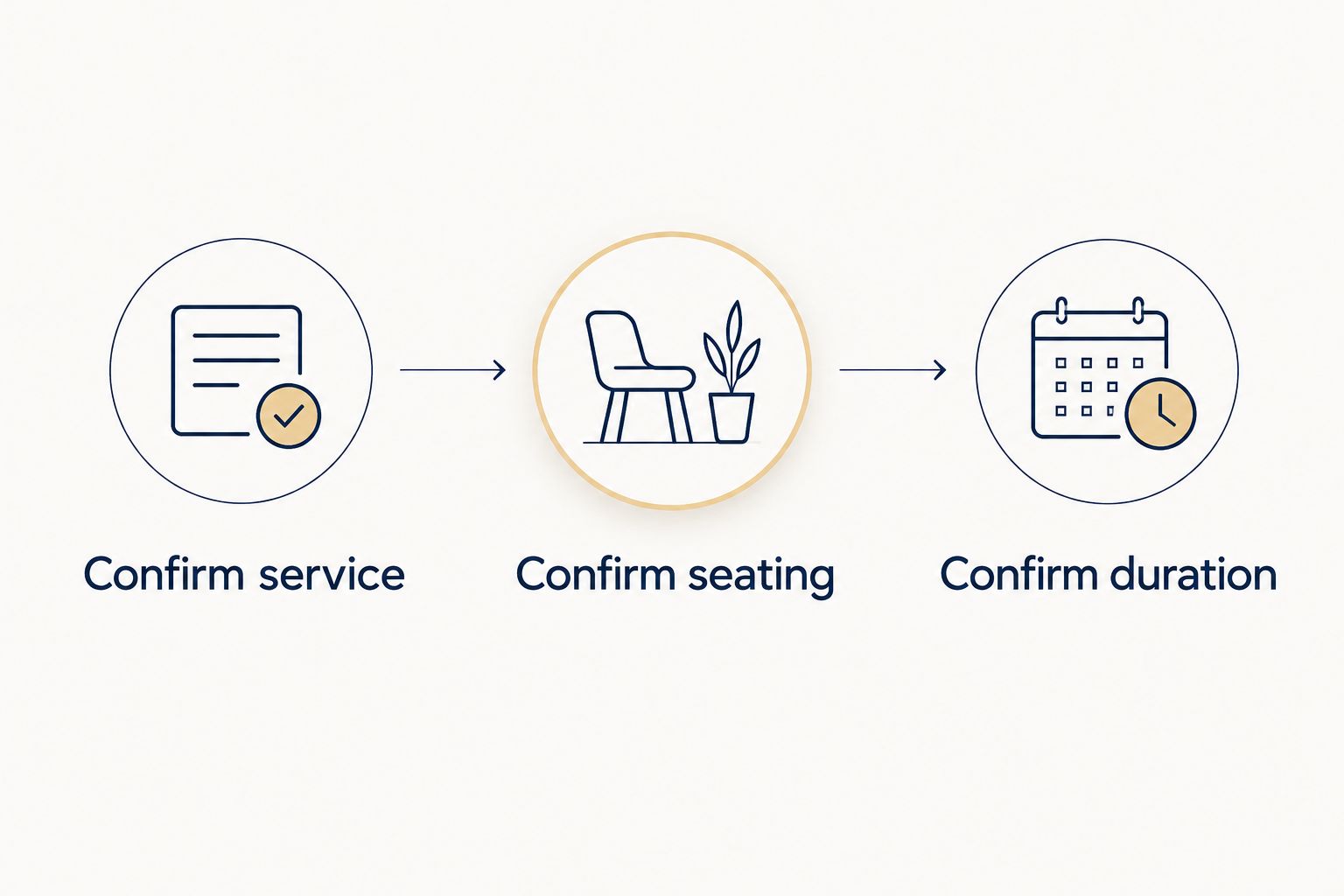 Three booking checks: confirm service, confirm seating and confirm duration.