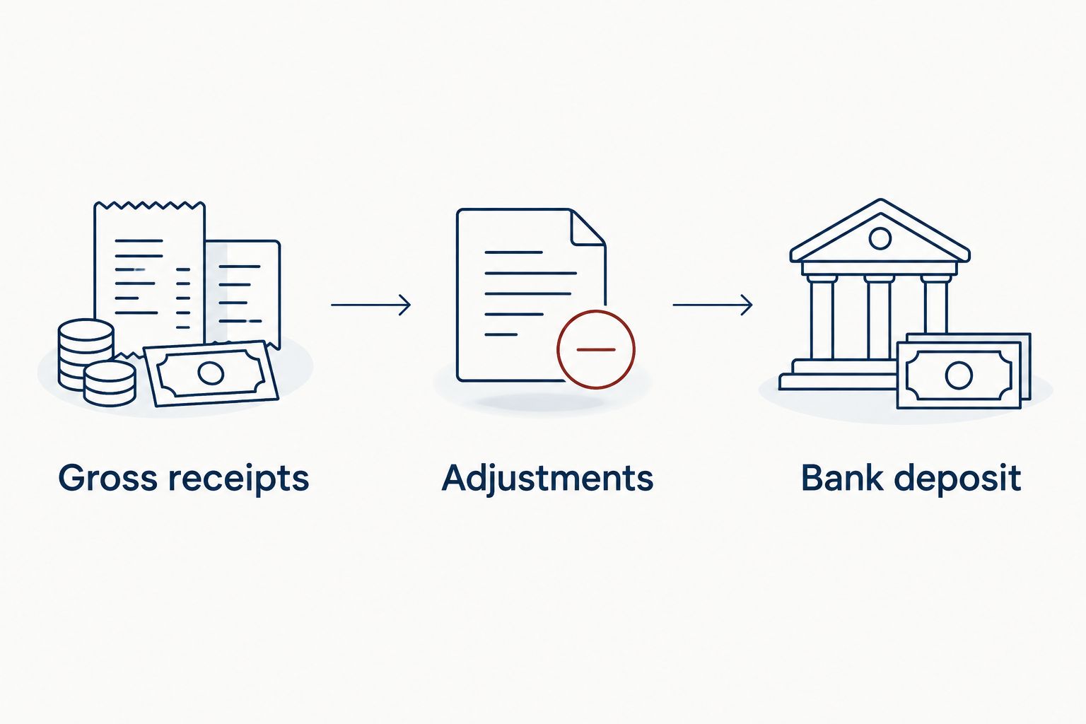 Gross receipts pass through adjustments before matching the bank deposit