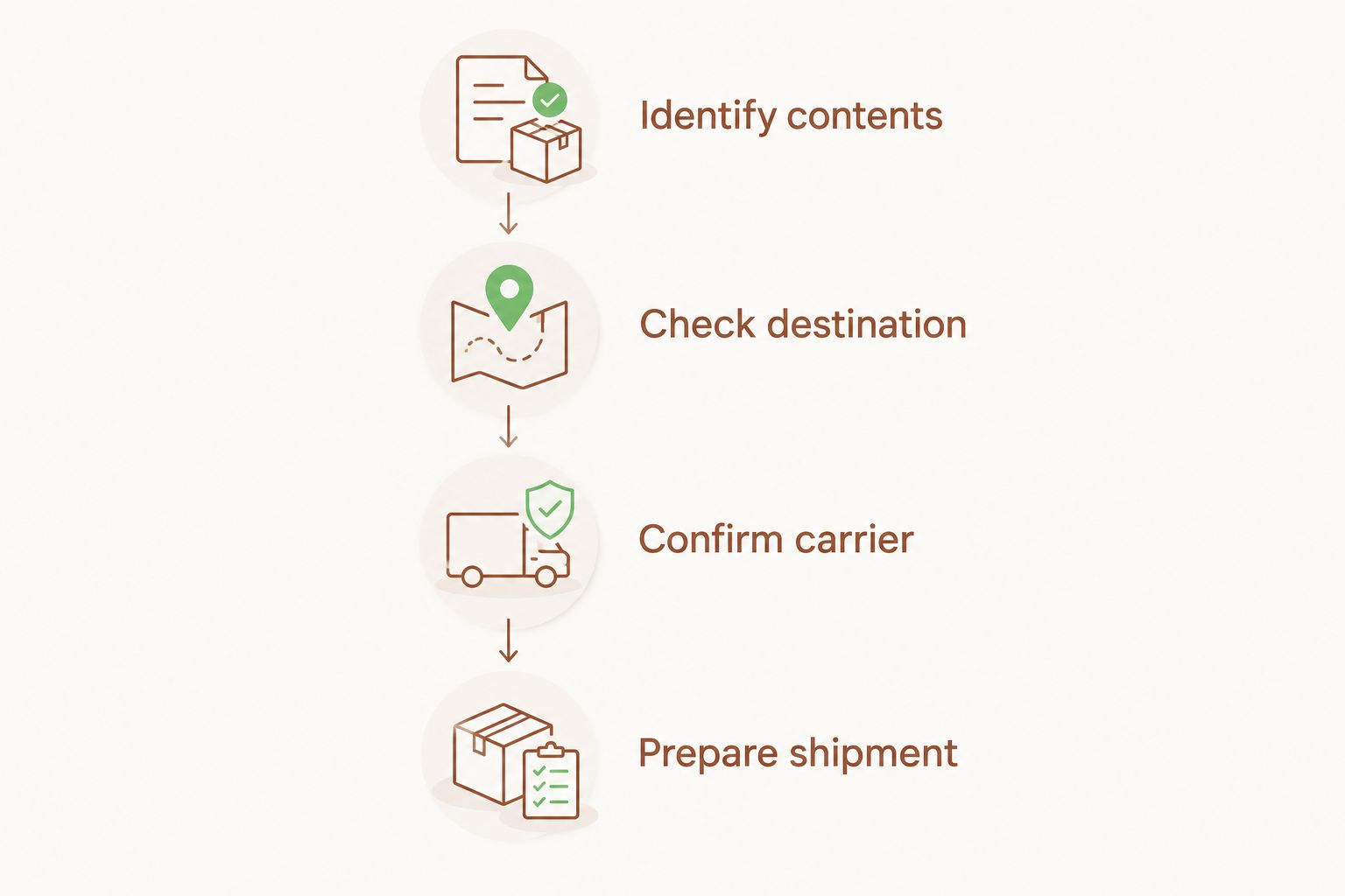 Shipping checks from identifying gift contents through preparing the international shipment