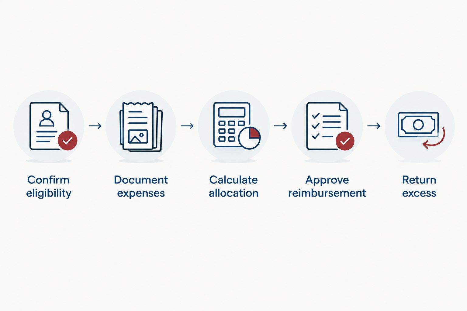 Five steps for documenting, calculating, approving, and reconciling home office reimbursements