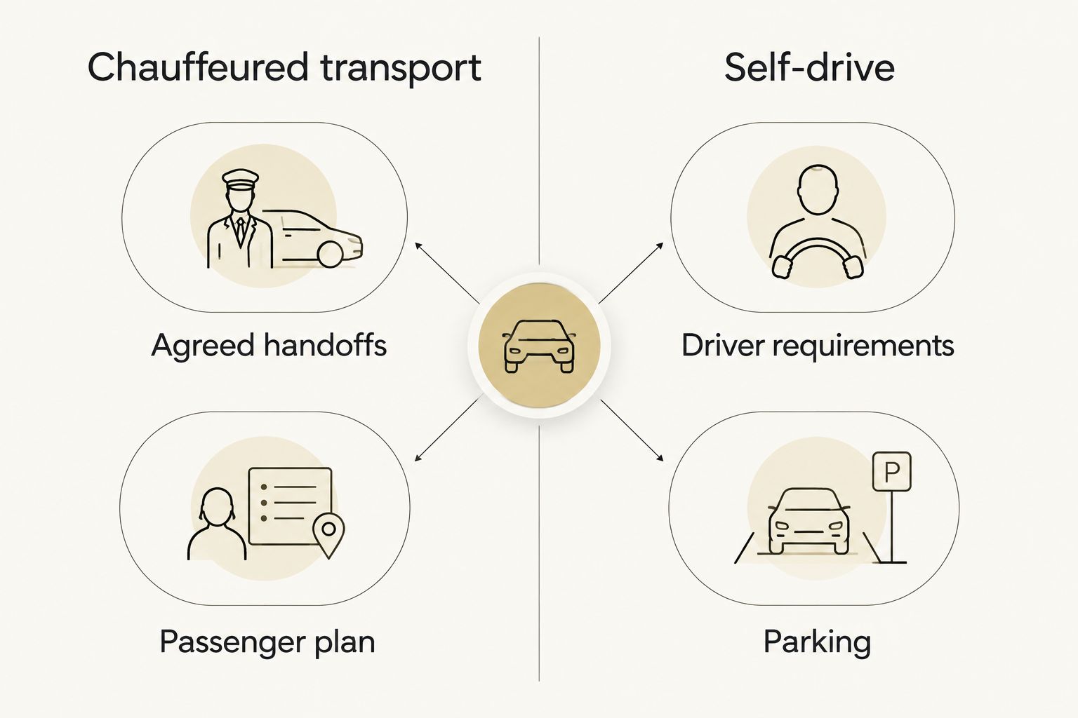 Comparison of chauffeured transport planning and self-drive rental responsibilities