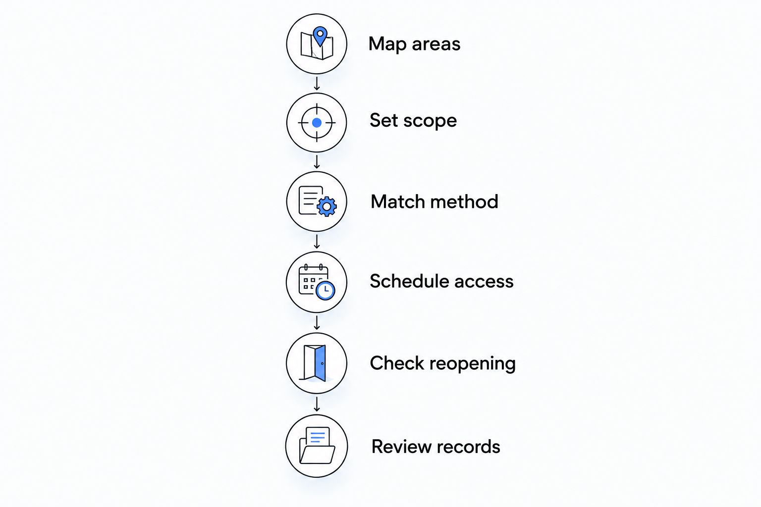 Clinic carpet cleaning sequence from mapping areas to reviewing maintenance records