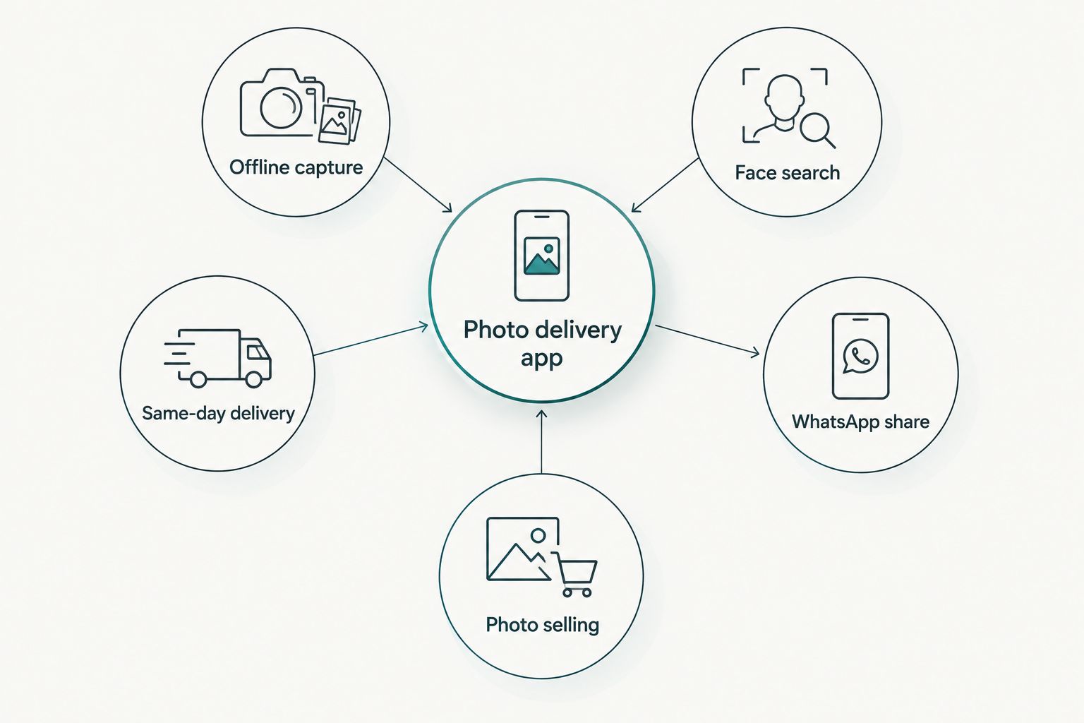 Diagram of five criteria orbiting a central photo delivery app node