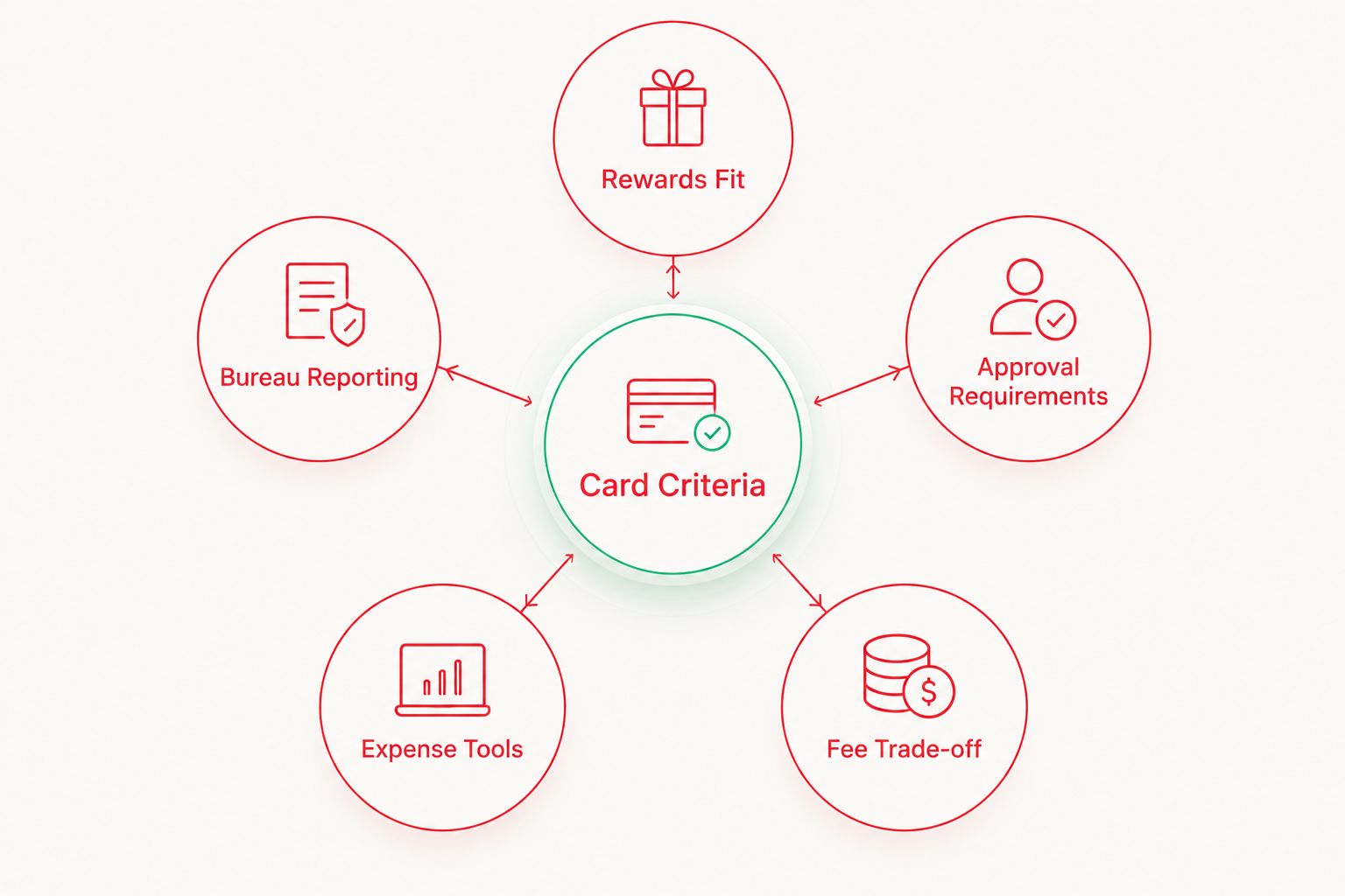 Five criteria orbiting a central business credit card decision