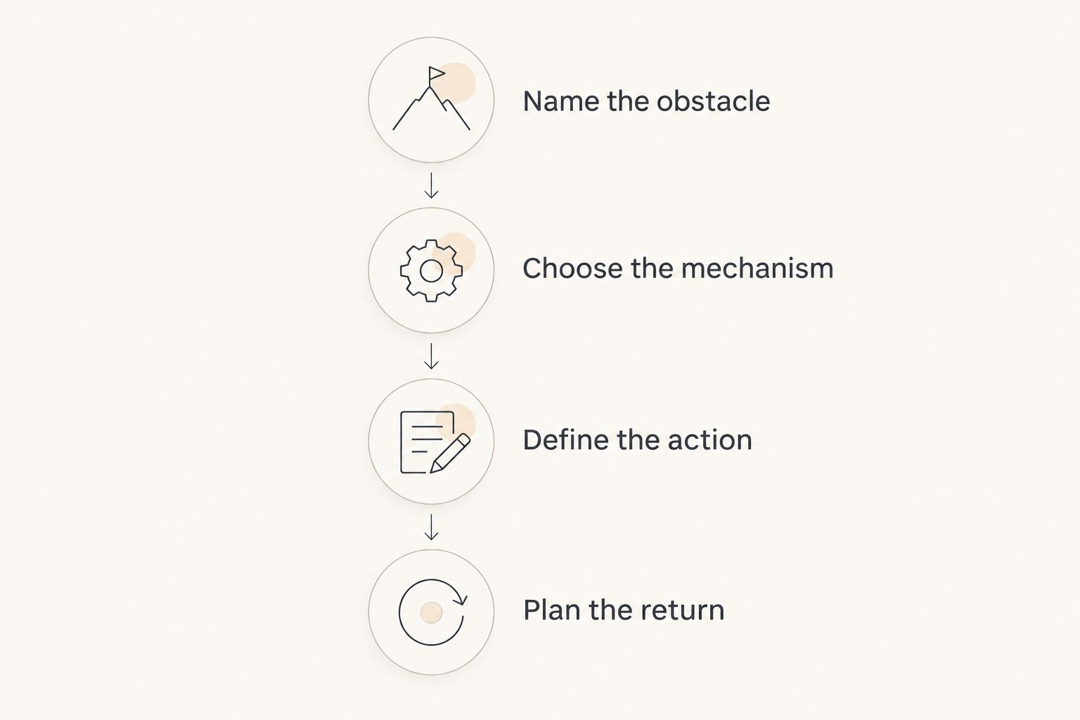 Four steps for choosing a habit app, from naming the obstacle to planning a return after a missed day.