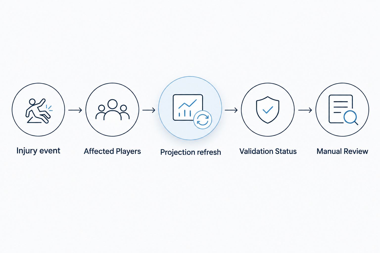 Injury-event workflow from affected-player selection through projection validation and manual review
