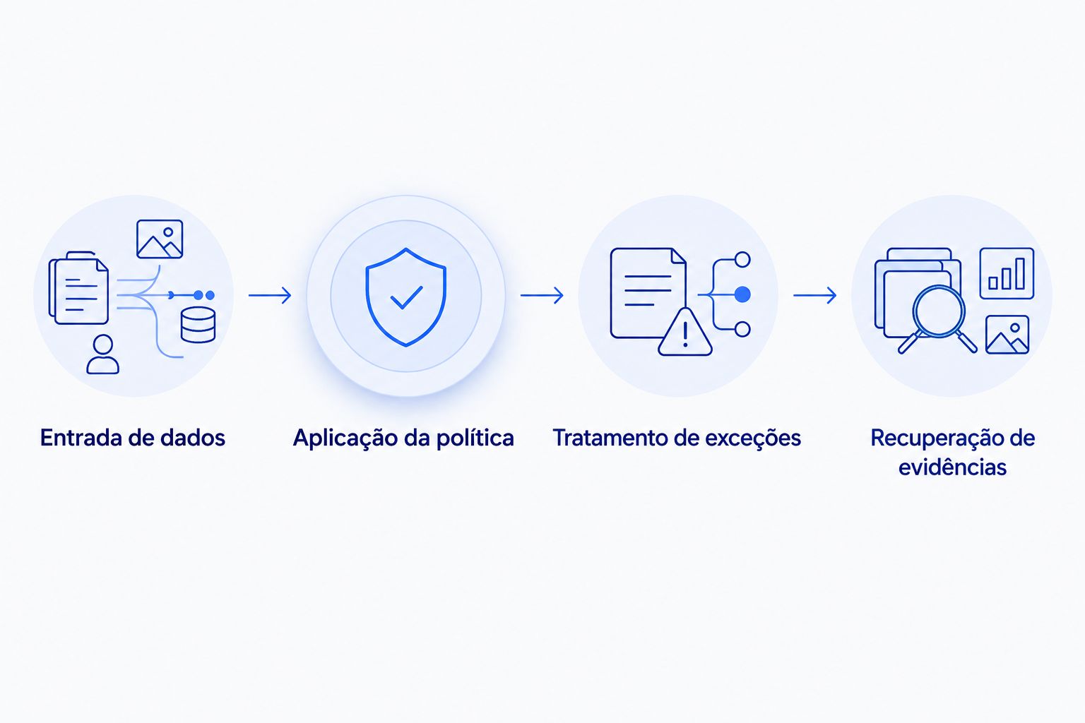 Etapas da avaliação: dados, política, exceções e recuperação de evidências.
