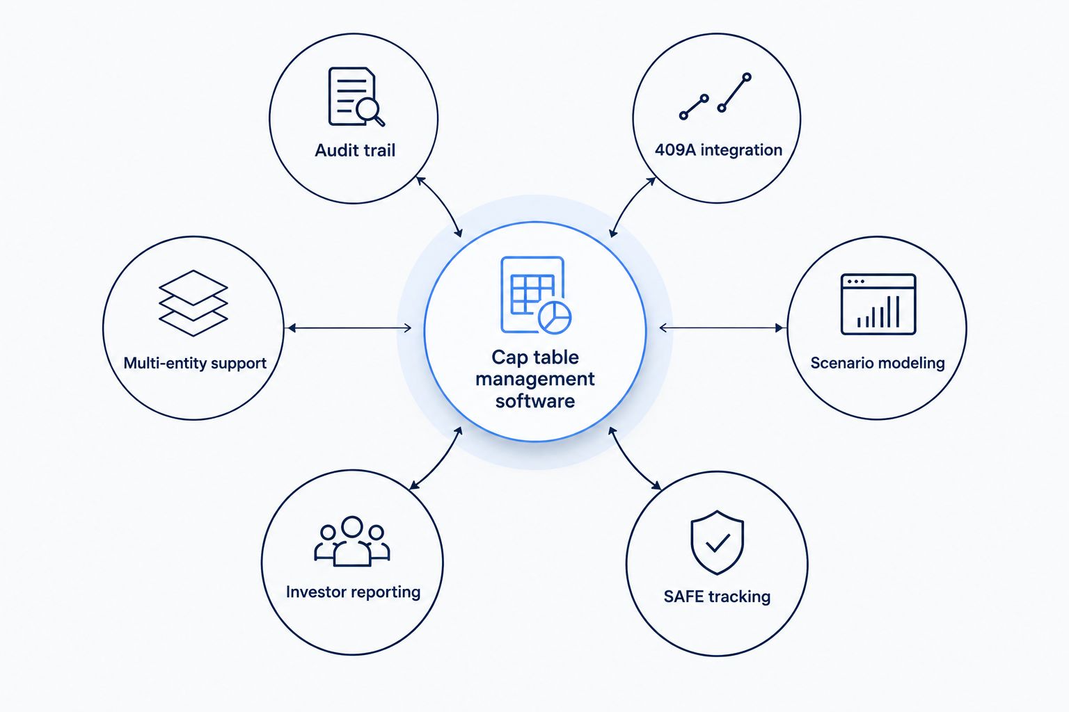 Diagram showing six criteria orbiting cap table management software