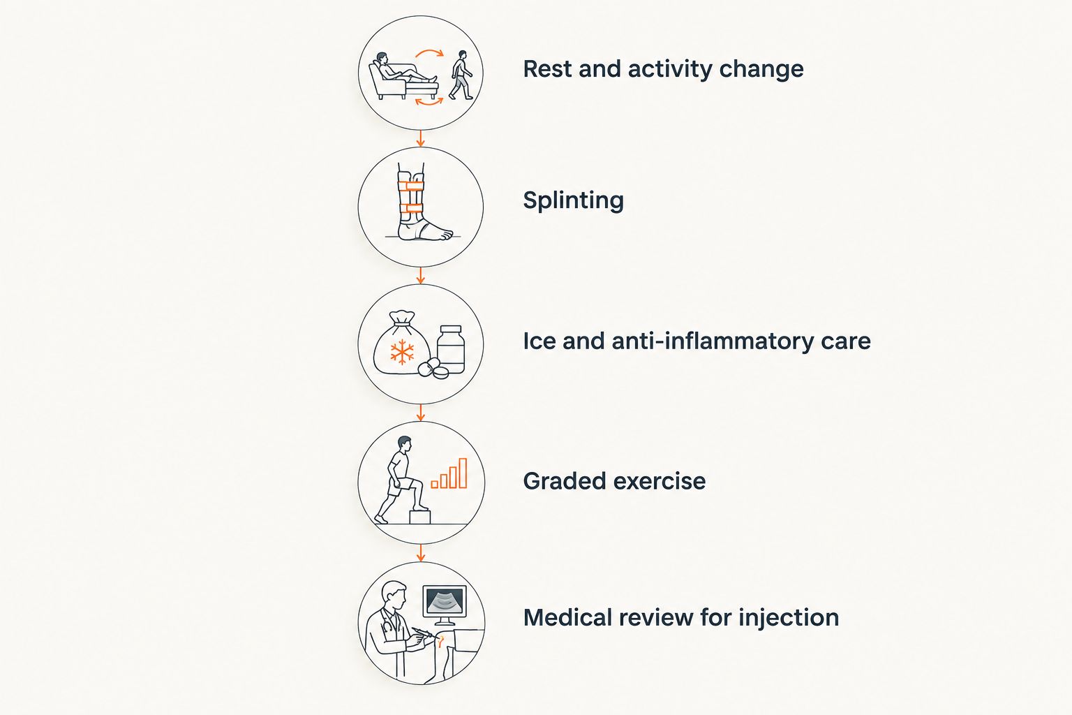 Five-step sequence of conservative de Quervain's tenosynovitis management