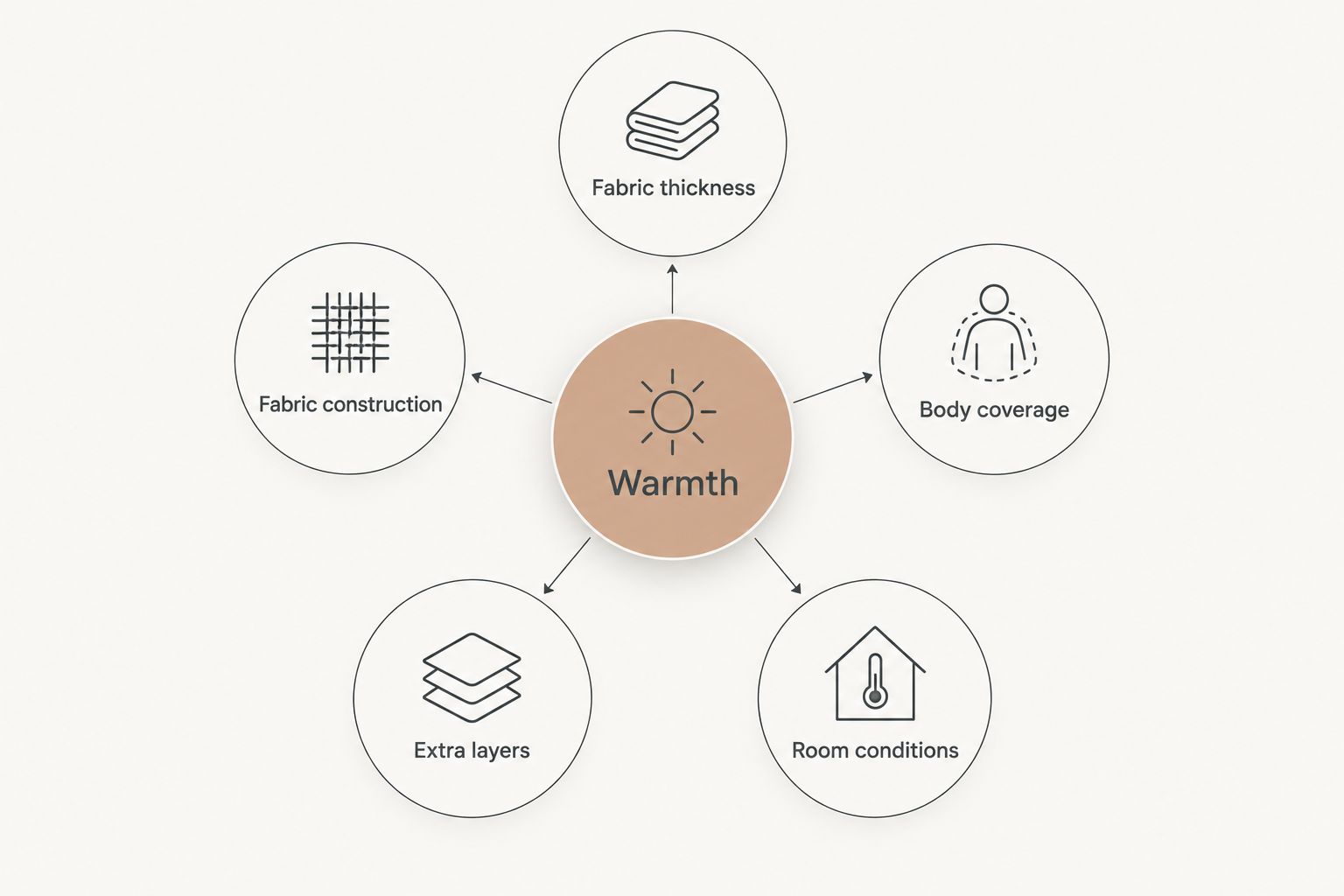 Five factors that affect baby clothing warmth beyond the fiber name