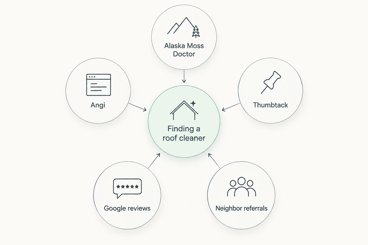 Hub and spoke diagram showing five ways to find a roof cleaner