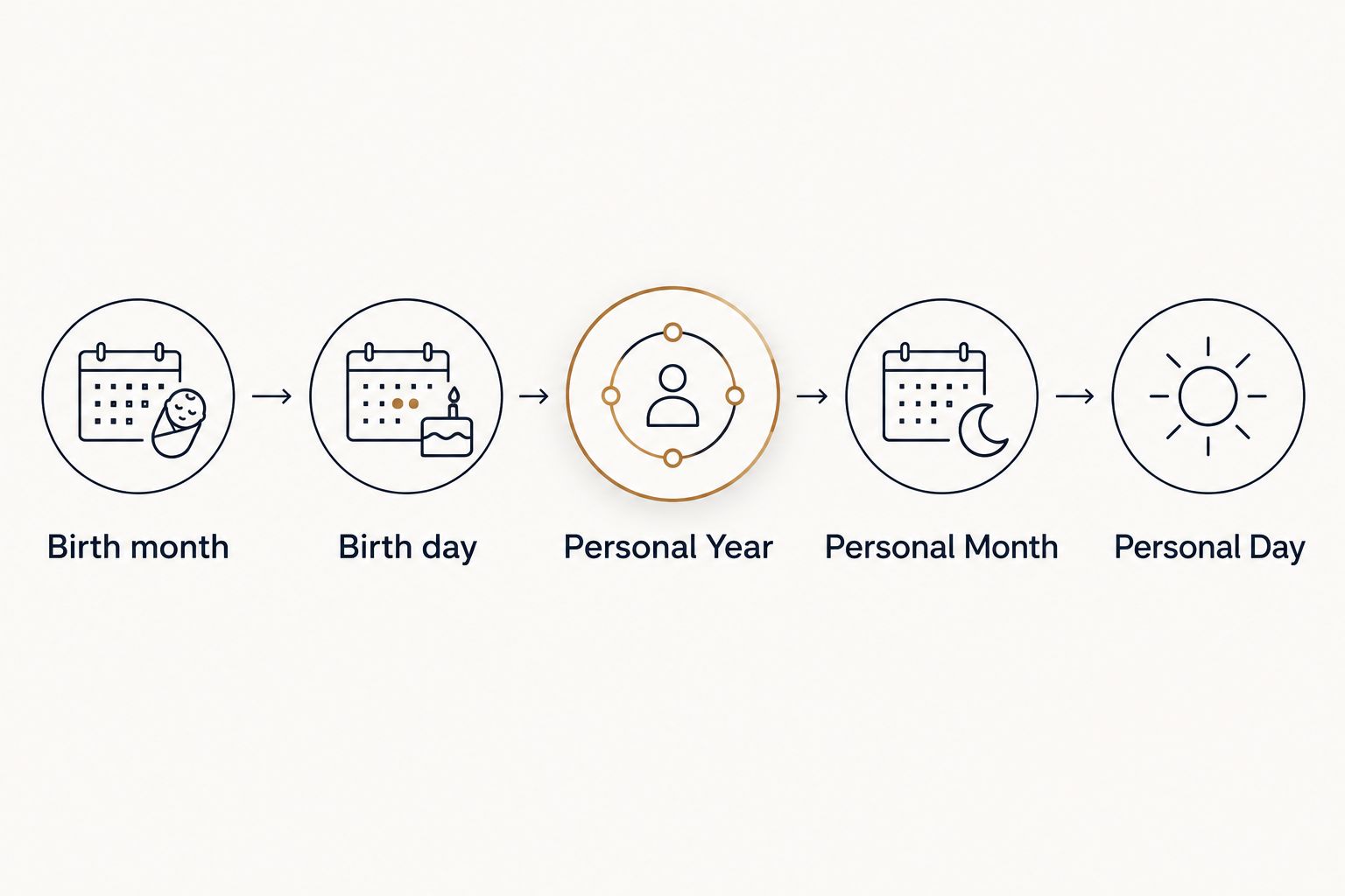 Steps showing how birth details lead to a Personal Day calculation