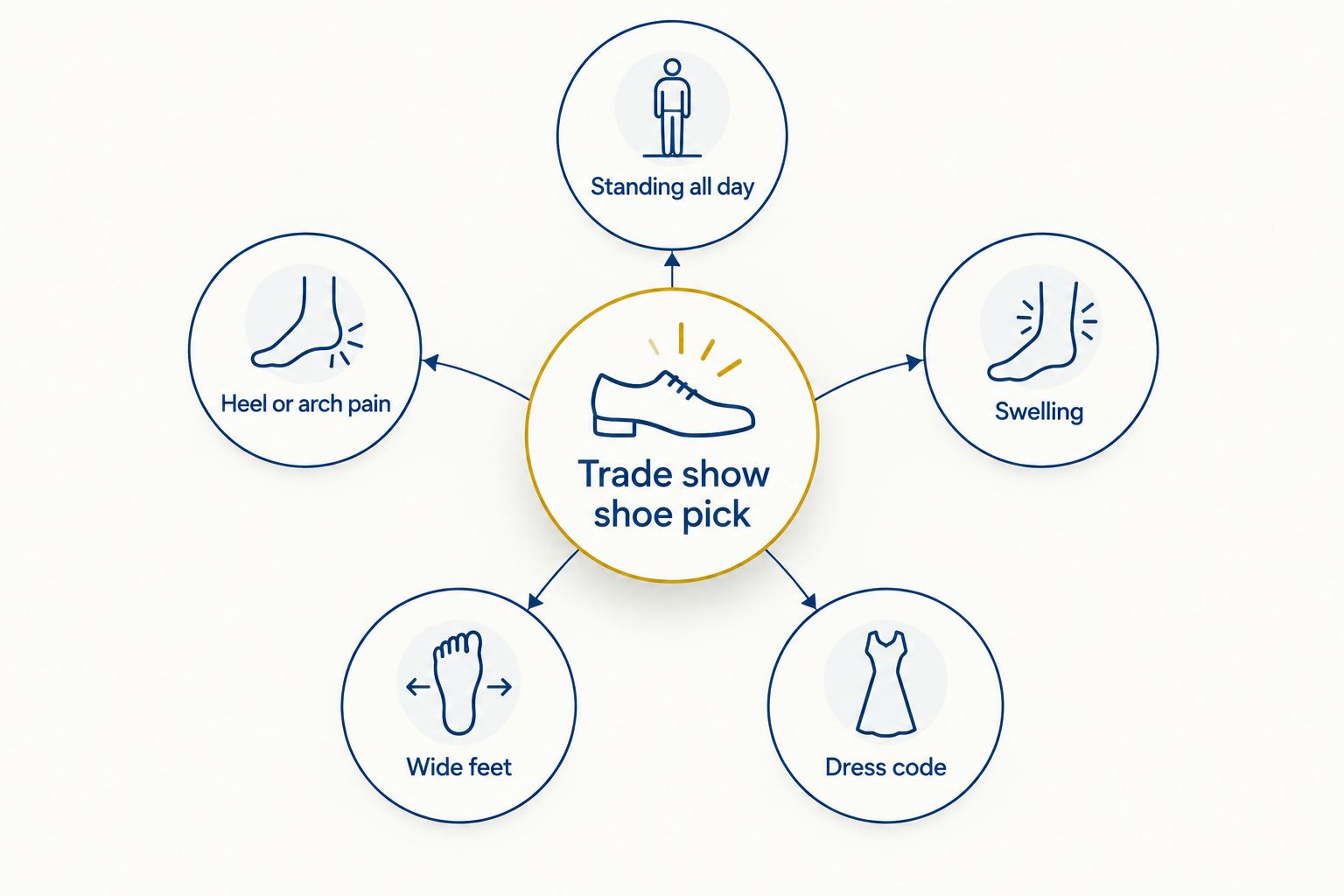 Diagram showing five foot problems that determine which trade show shoe to pick