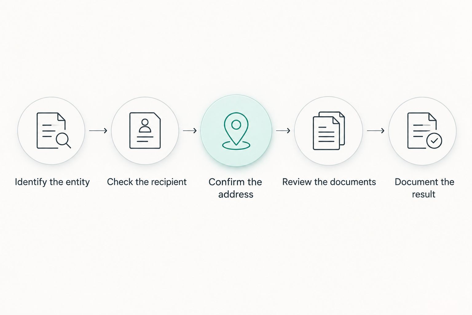Business-service preparation steps from identifying the entity to documenting the result