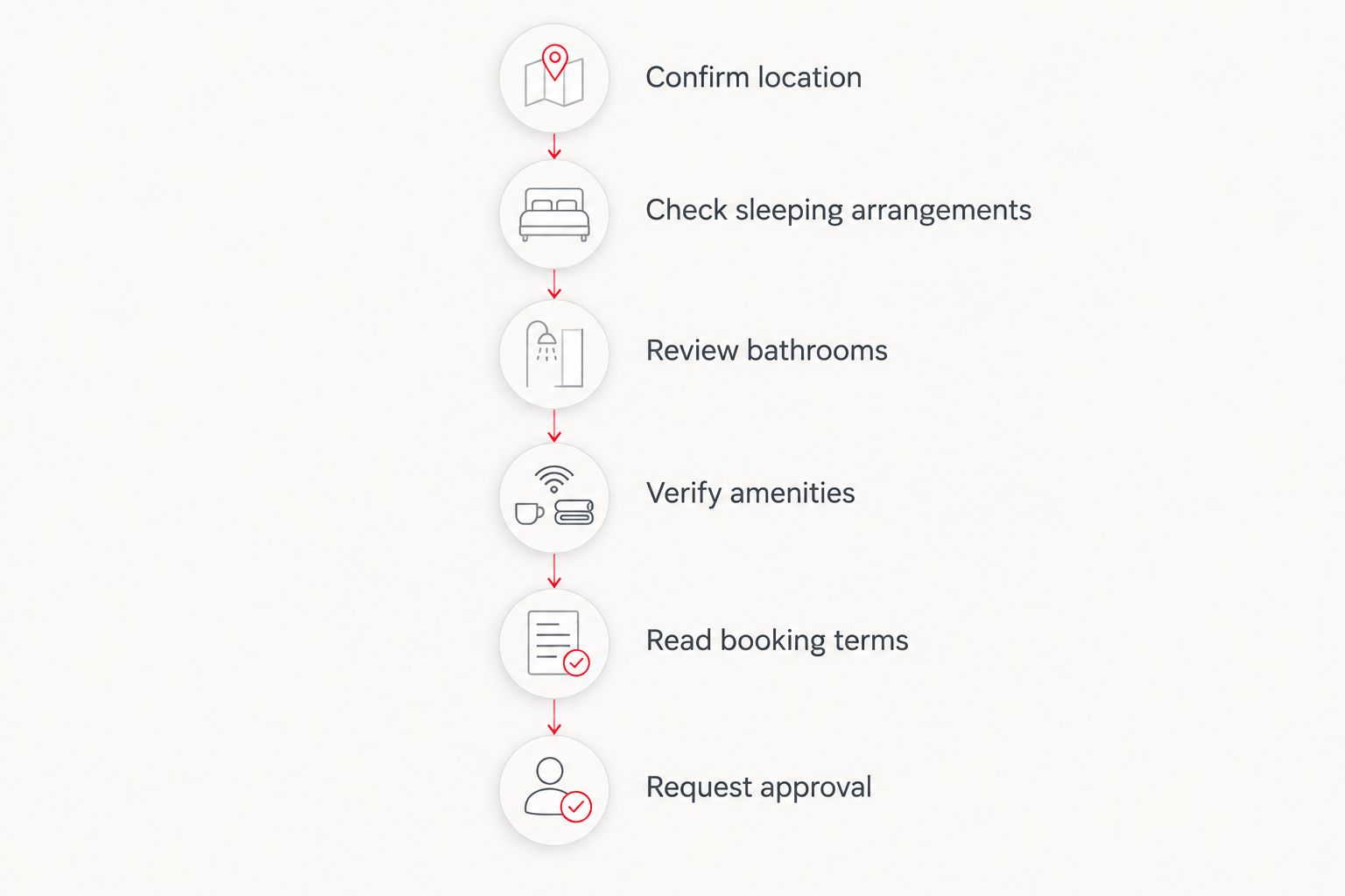 Six checks for comparing a vacation rental, from confirming location to requesting approval