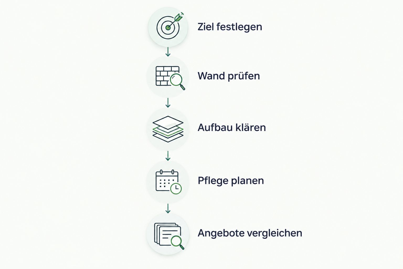 Fünf Planungsschritte von der Zielsetzung bis zum Vergleich vollständiger Fassadenangebote
