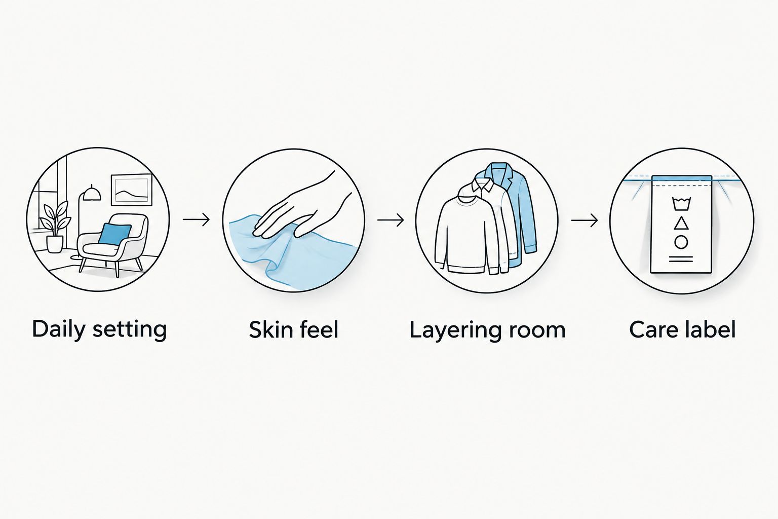 Four sweater checks: daily setting, skin feel, layering room and care label.
