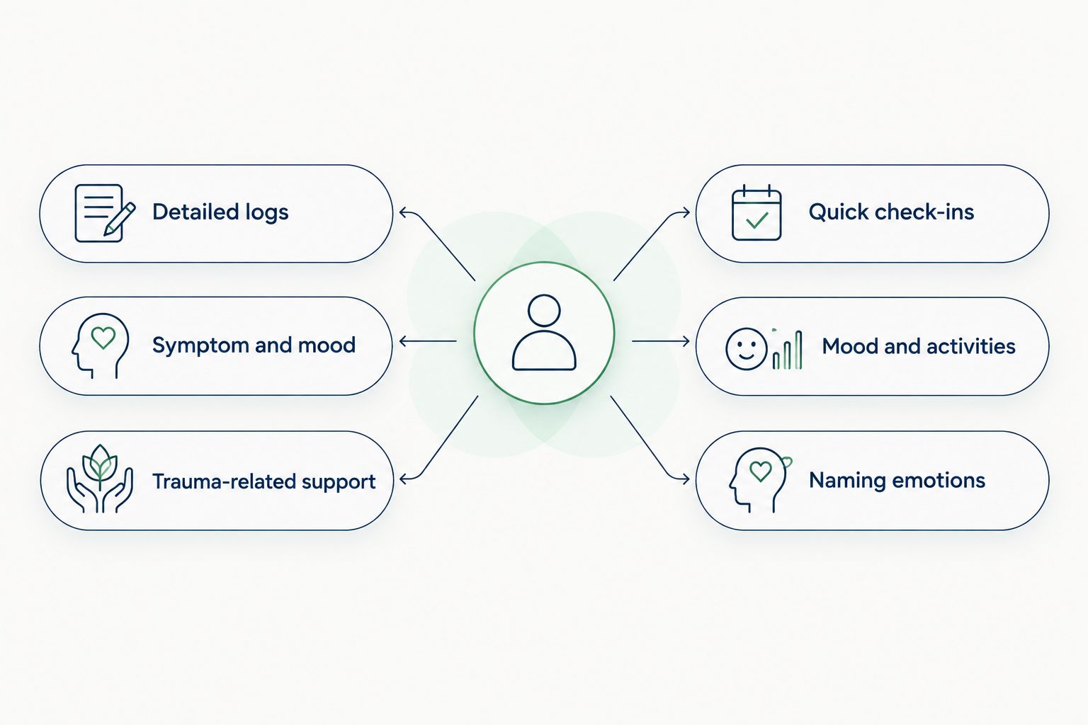 Comparison of detailed anxiety logs and quick emotional check-ins