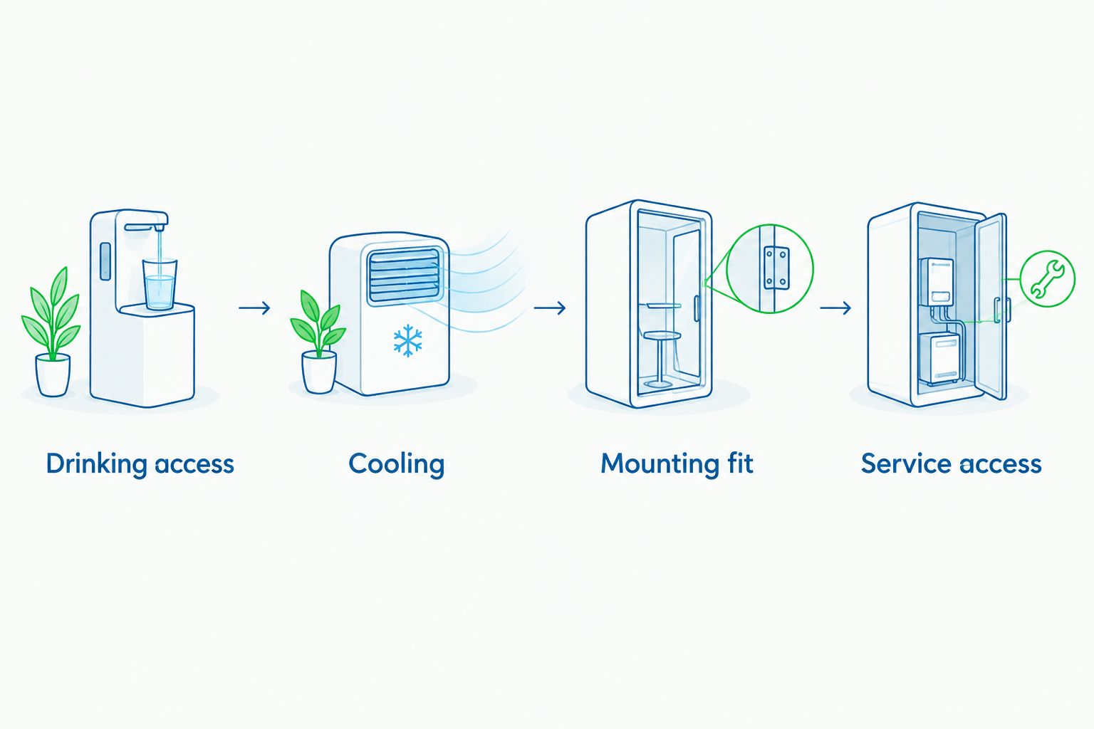 Four selection steps covering drinking access, cooling, mounting fit, and service access