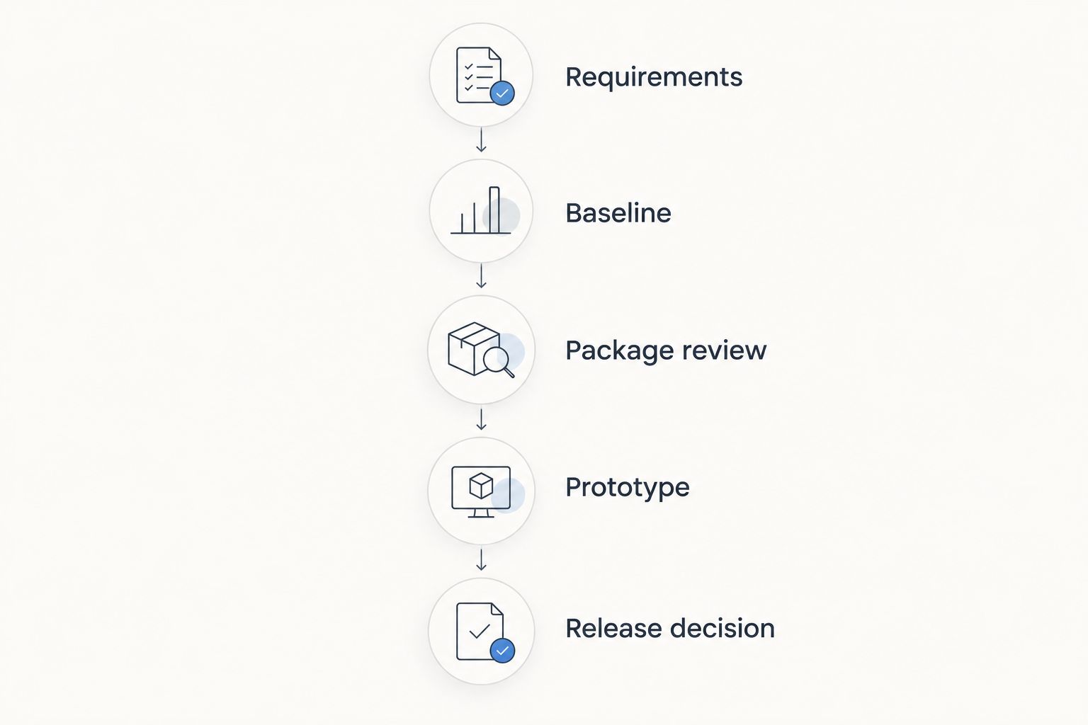 Evaluation sequence from requirements through a native baseline, package review, prototype and release decision.