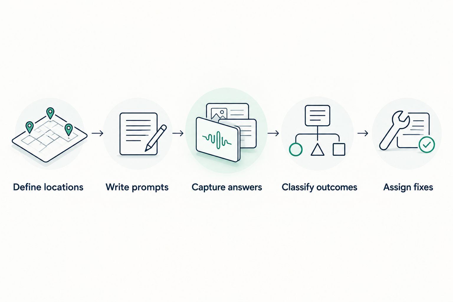 Five stages from defining retail locations to assigning fixes for answer visibility findings