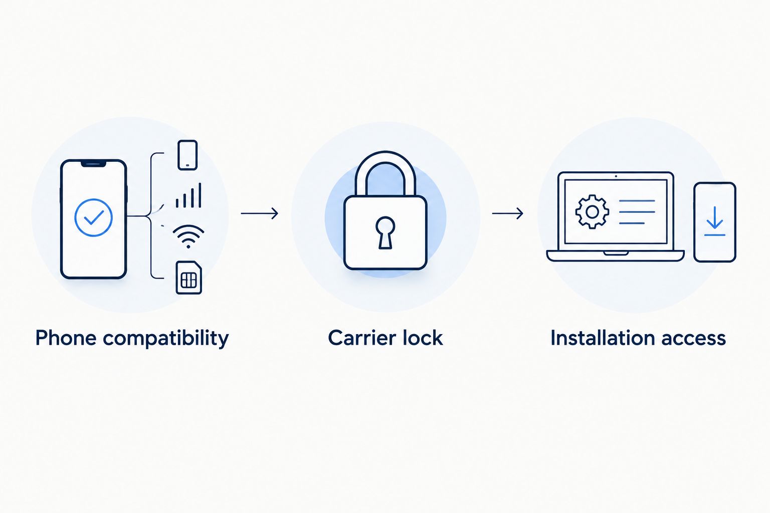 Three checks before choosing an eSIM: phone compatibility, carrier lock, and installation access.