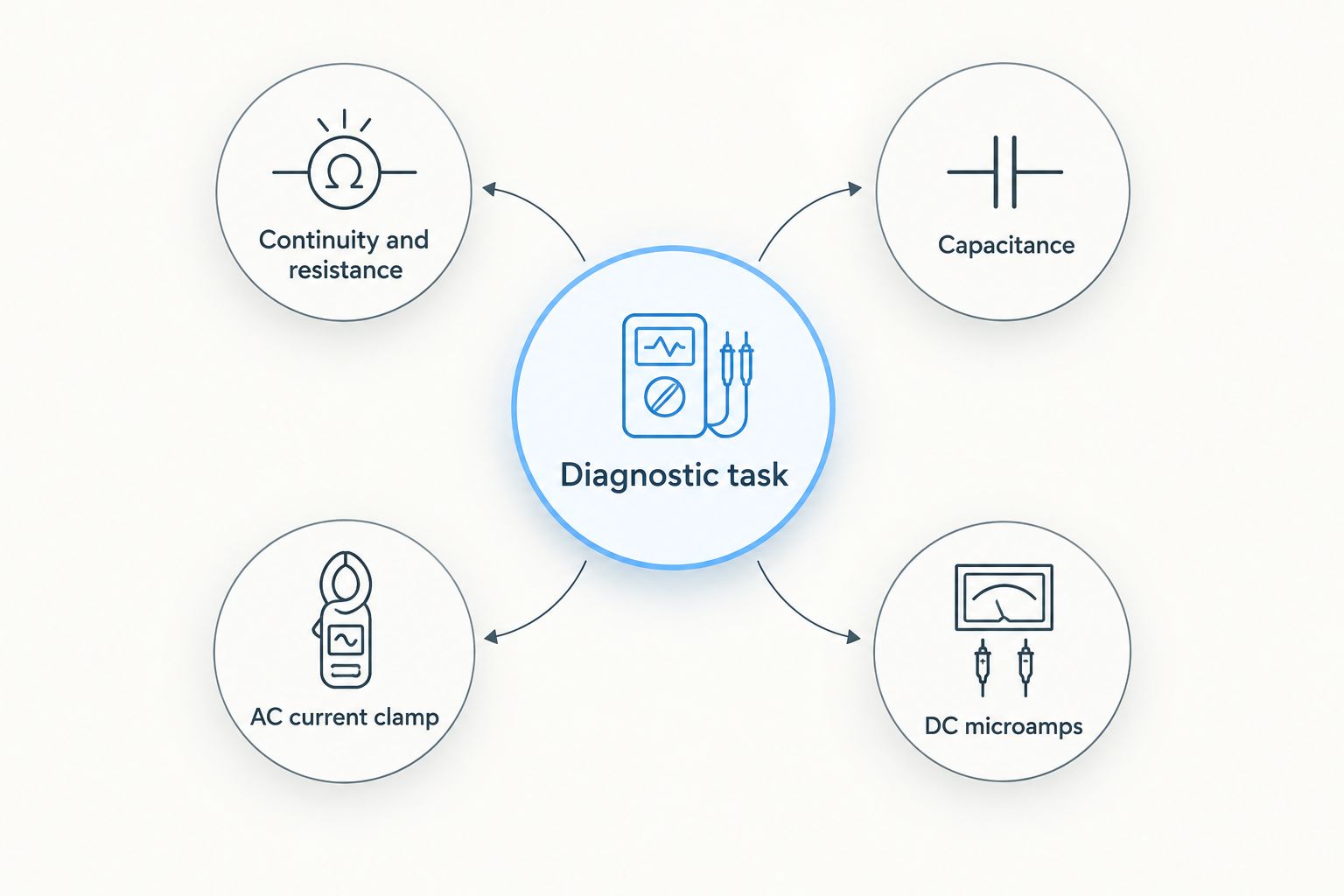 Diagnostic tasks matched to continuity, capacitance, AC current clamp, and DC microamp functions