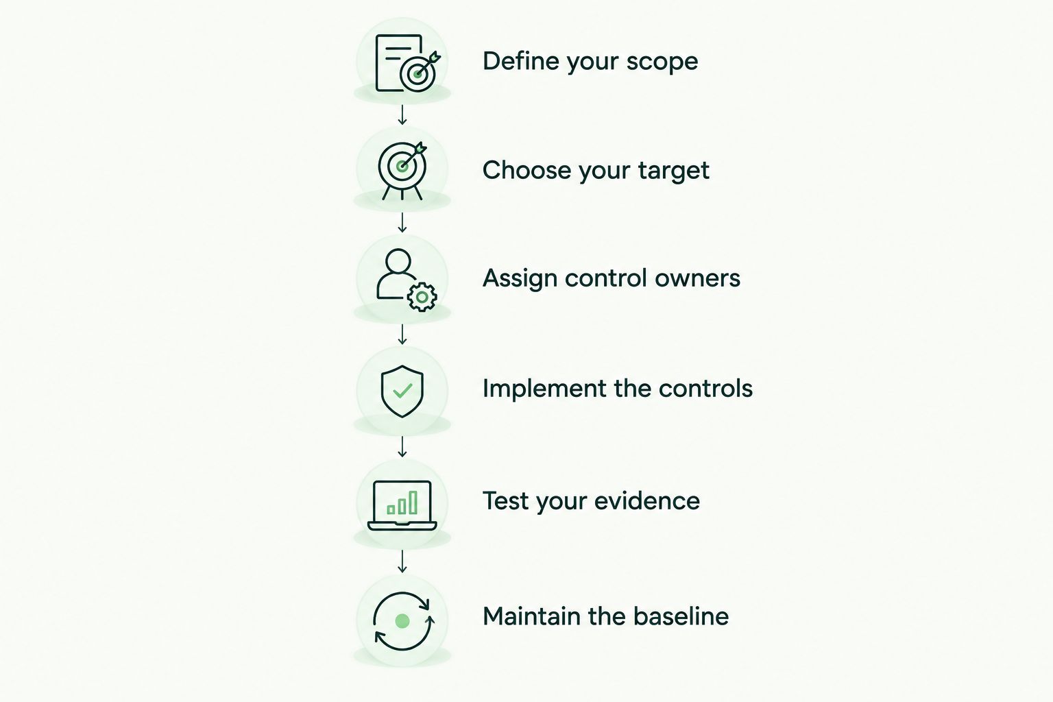 Six steps from defining Essential Eight scope to maintaining the assessed baseline