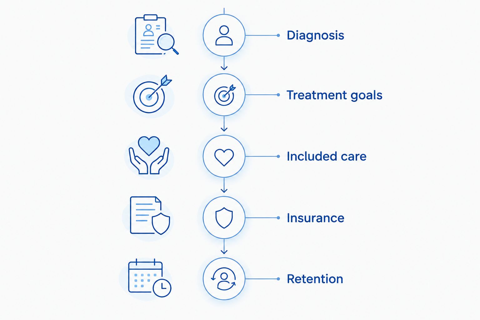 Five stages for comparing orthodontic treatment estimates, from diagnosis through retention.