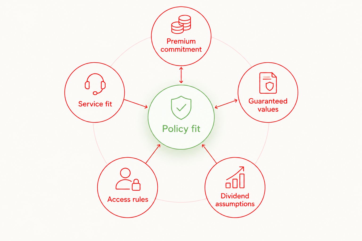 Policy fit connected to premiums, guarantees, dividends, access rules, and service.