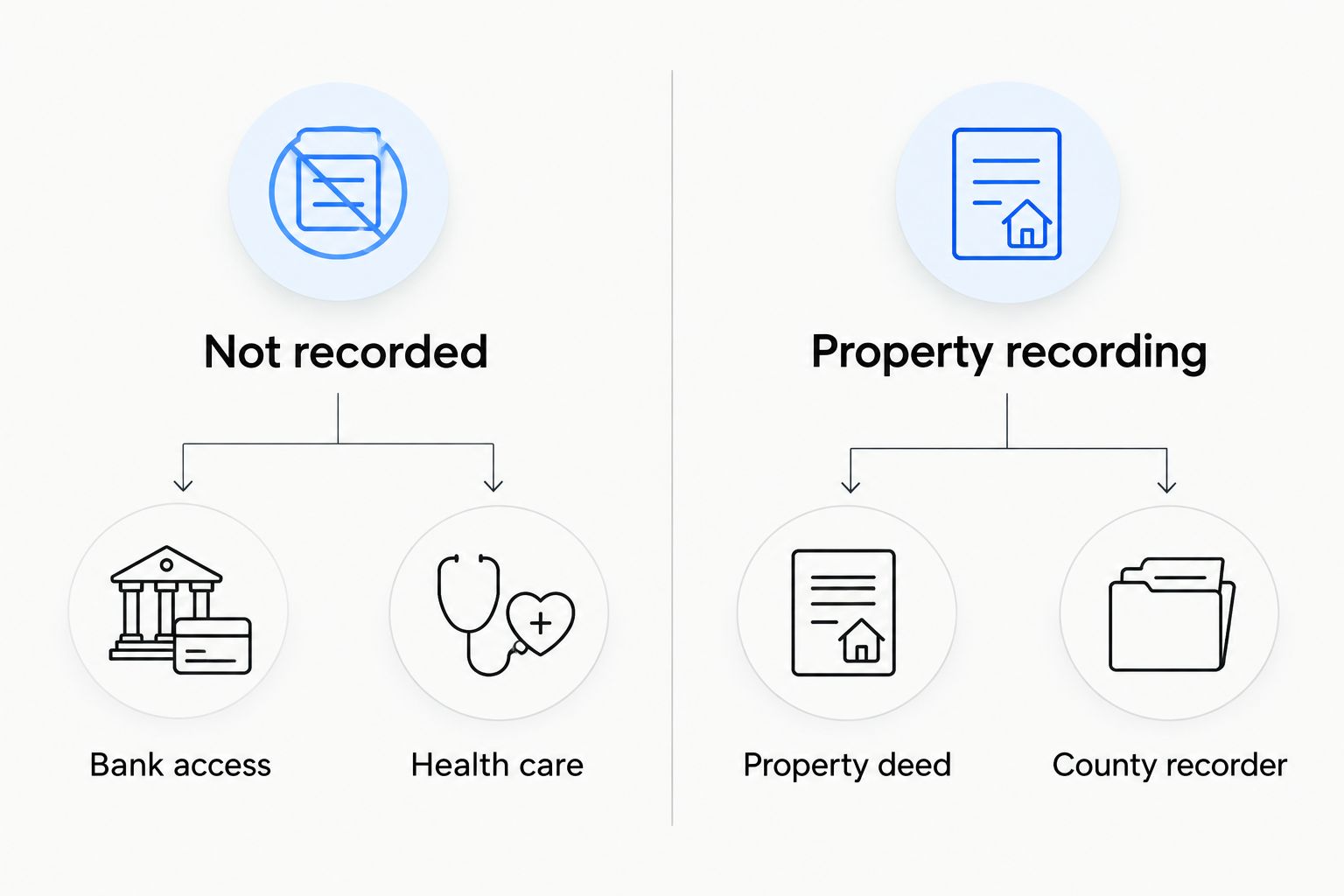 Bank and health care uses compared with property deed recording in Nevada