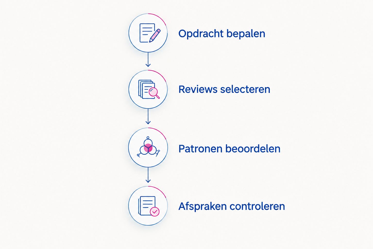 Vier stappen om klantbeoordelingen aan een zakelijke transportopdracht te koppelen