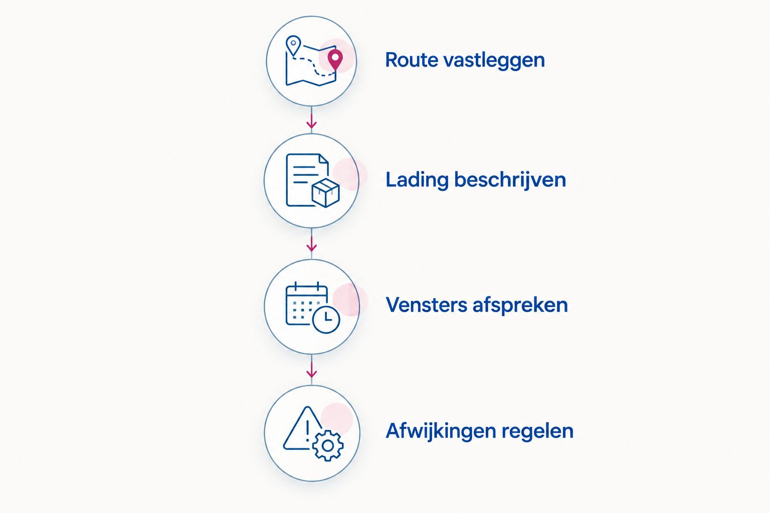 Vier stappen voor een transportaanvraag: route, lading, tijdvensters en afwijkingen vastleggen.