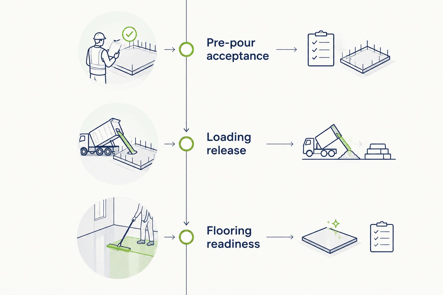 Three slab coordination gates: pre-pour acceptance, loading release, and flooring readiness.