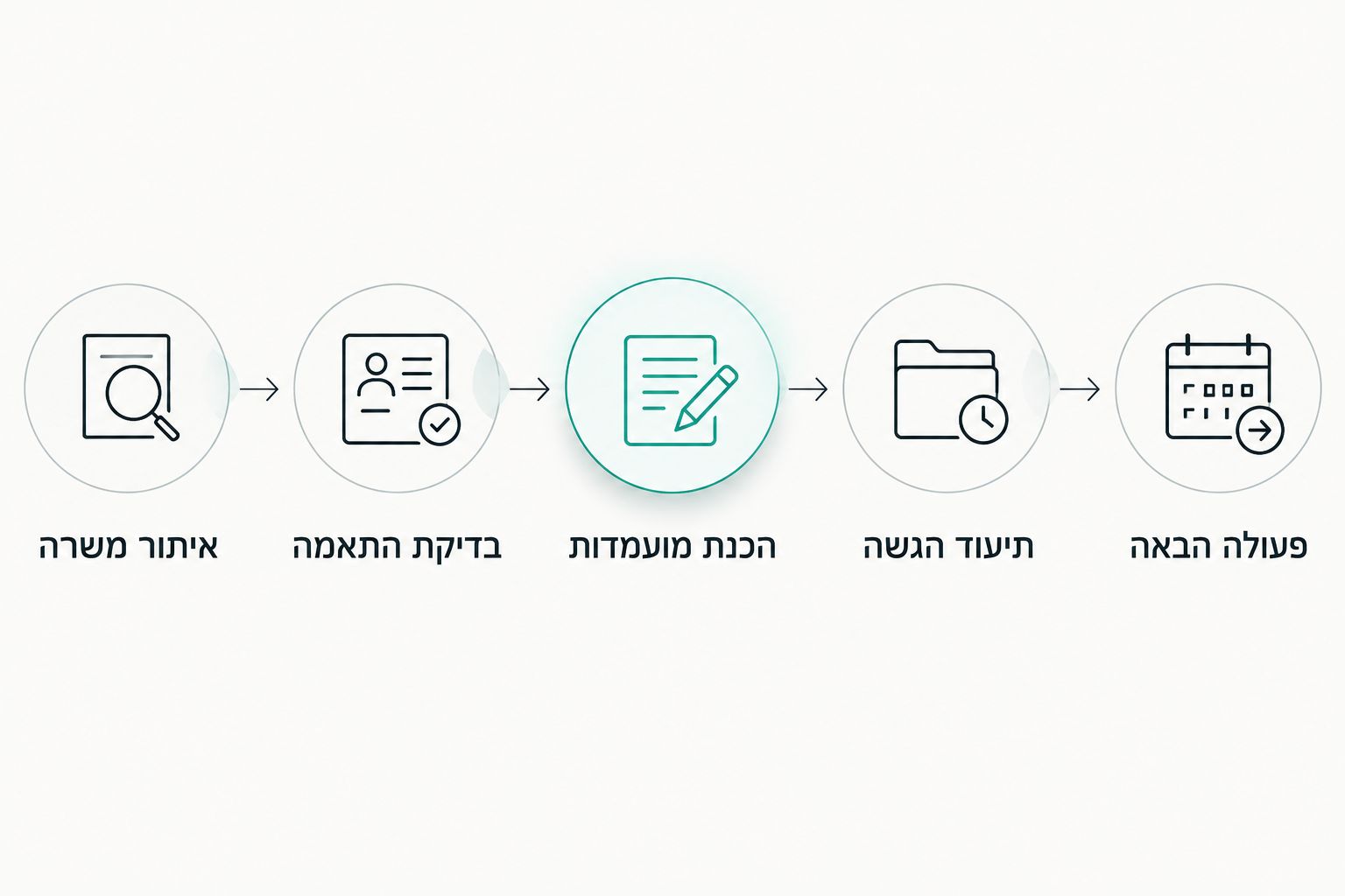 רצף עבודה מאיתור משרה ועד הגדרת הפעולה הבאה במעקב
