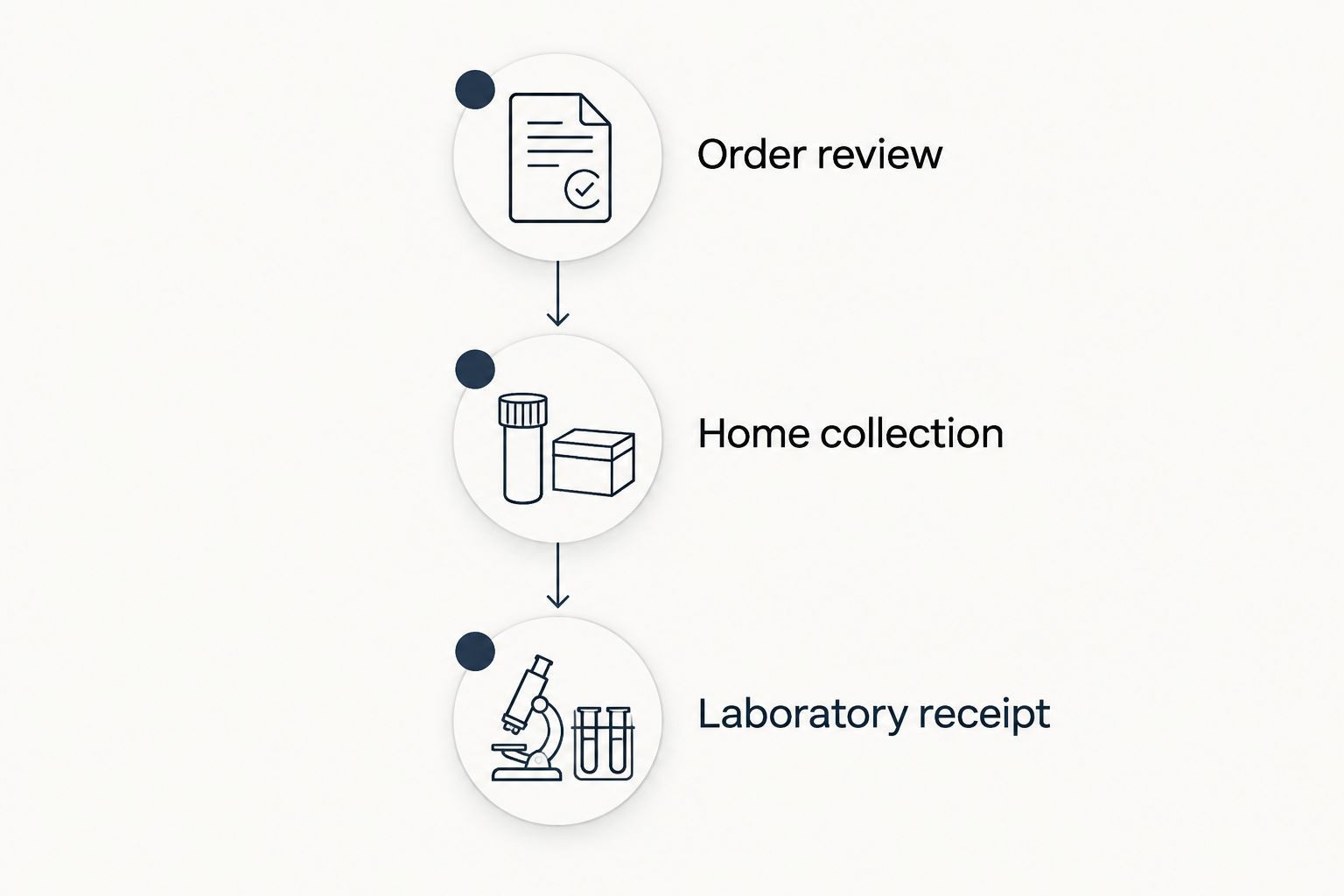 Three handoffs linking order review, home collection, and laboratory receipt
