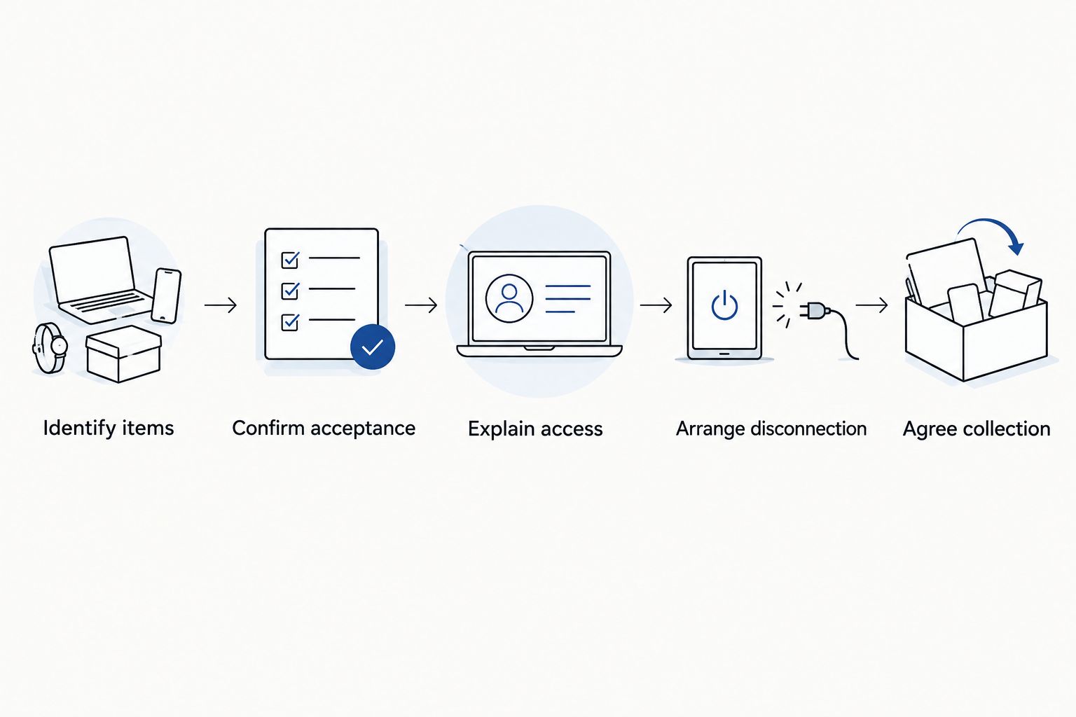 Preparation steps from identifying appliances to agreeing collection arrangements