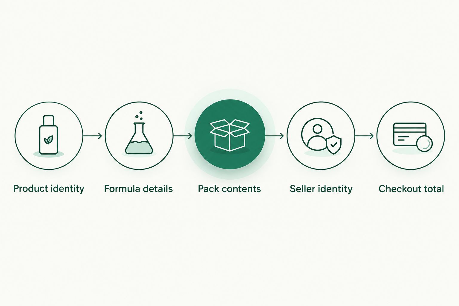 Product comparison steps from matching the item to checking the full checkout total