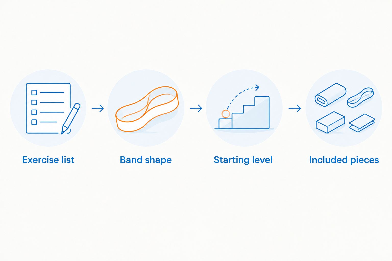 Buying sequence from exercise choice to band shape, starting resistance, and included pieces