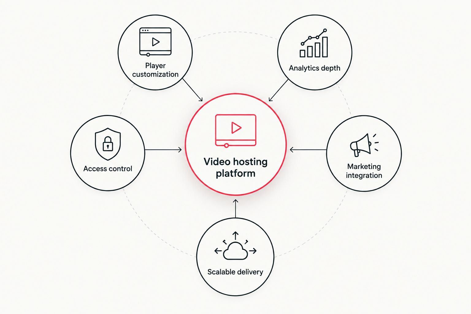 Diagram showing five criteria orbiting a central video hosting platform node