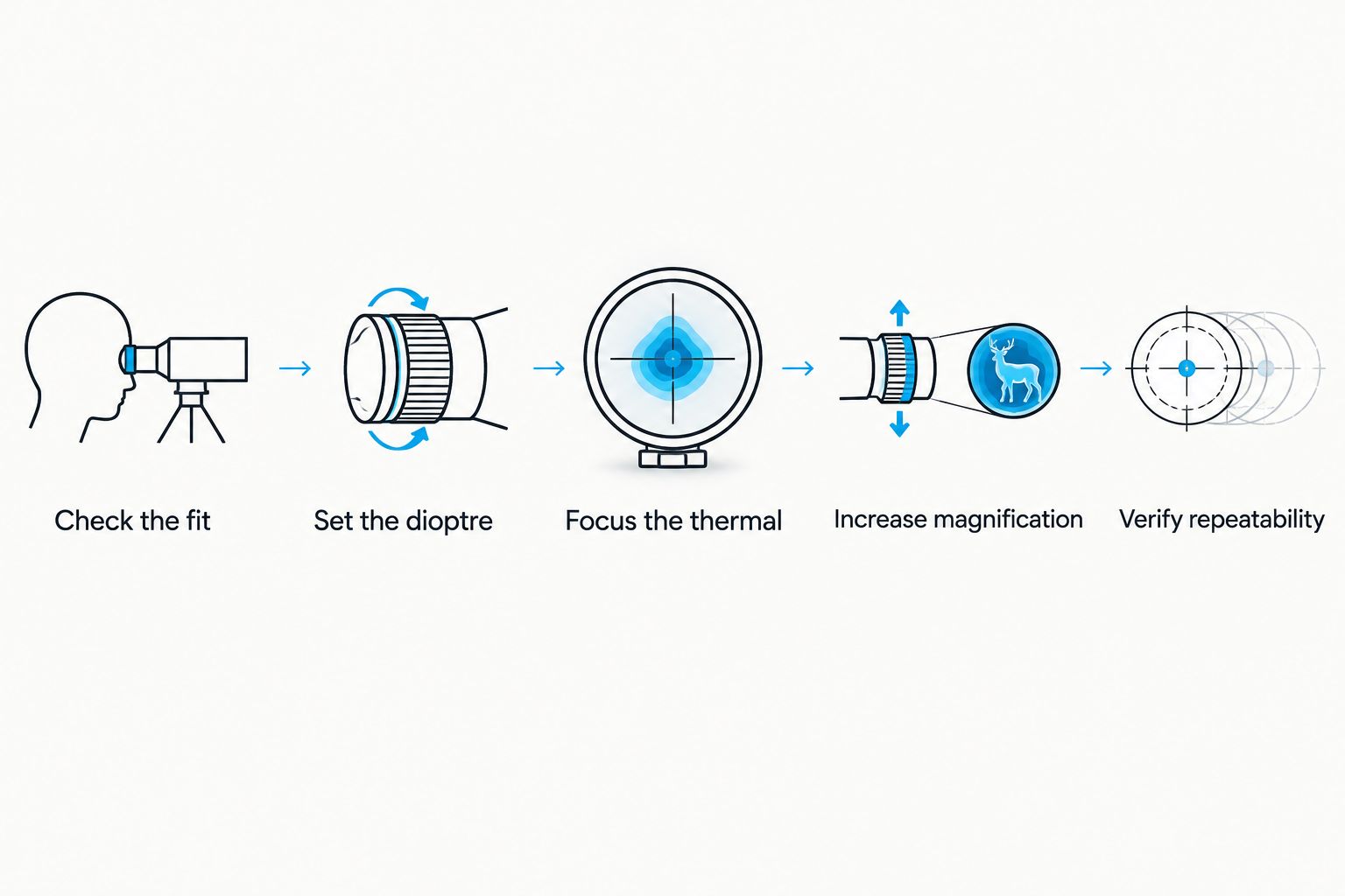 Setup sequence for checking fit, focus, useful magnification and mounting repeatability