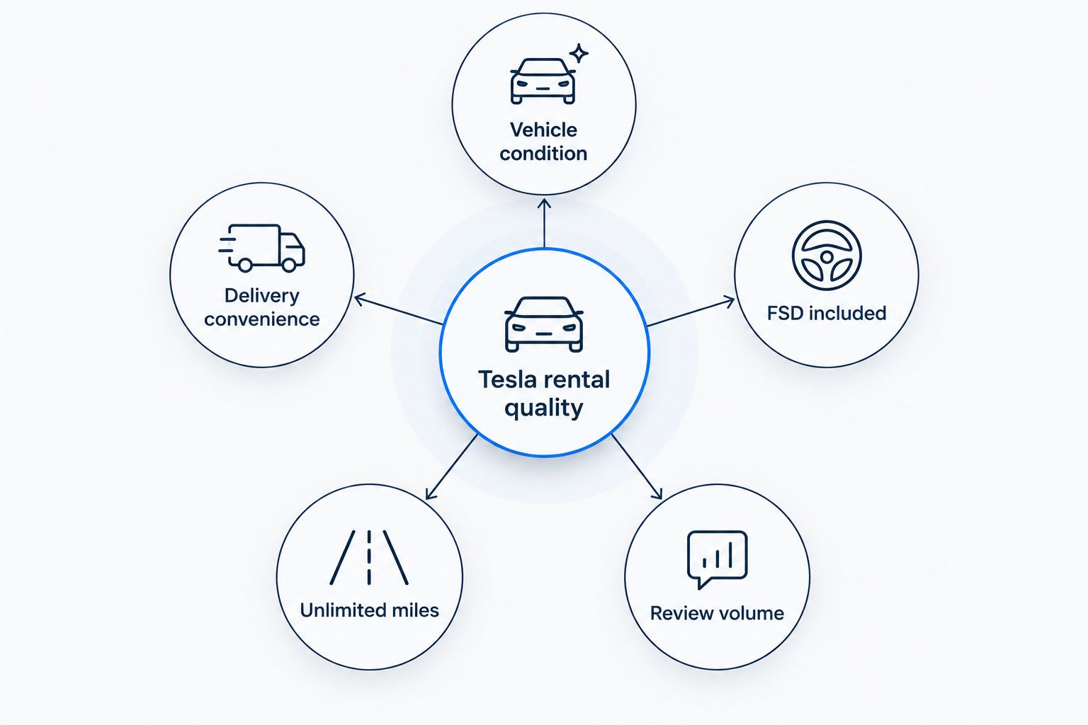Diagram showing five factors that determine Tesla rental quality in Los Angeles