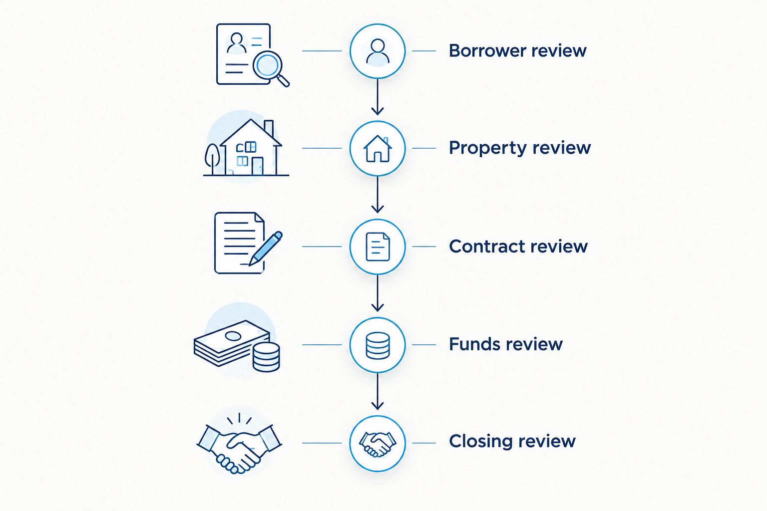 Mortgage purchase sequence from borrower review through closing review