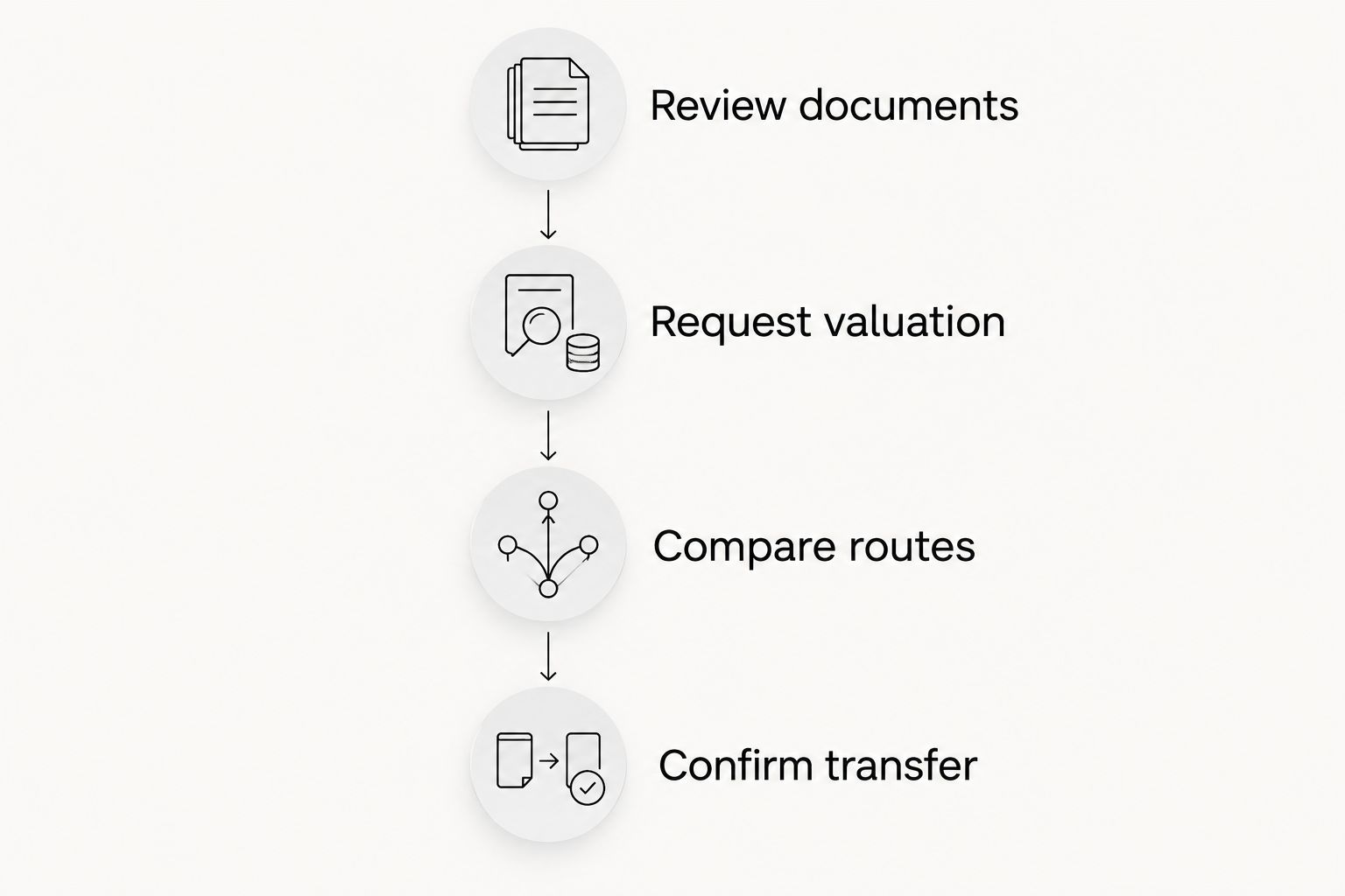 Four stages from reviewing timeshare documents to confirming the completed transfer
