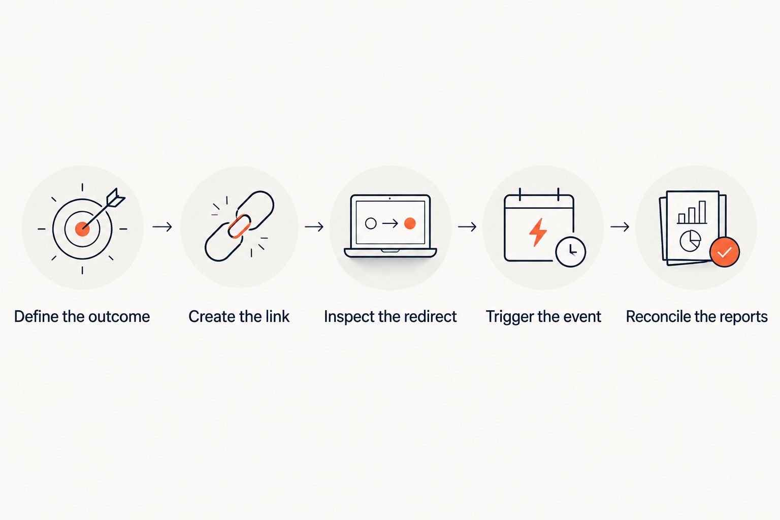 Five steps for checking link measurement from the intended outcome through report reconciliation