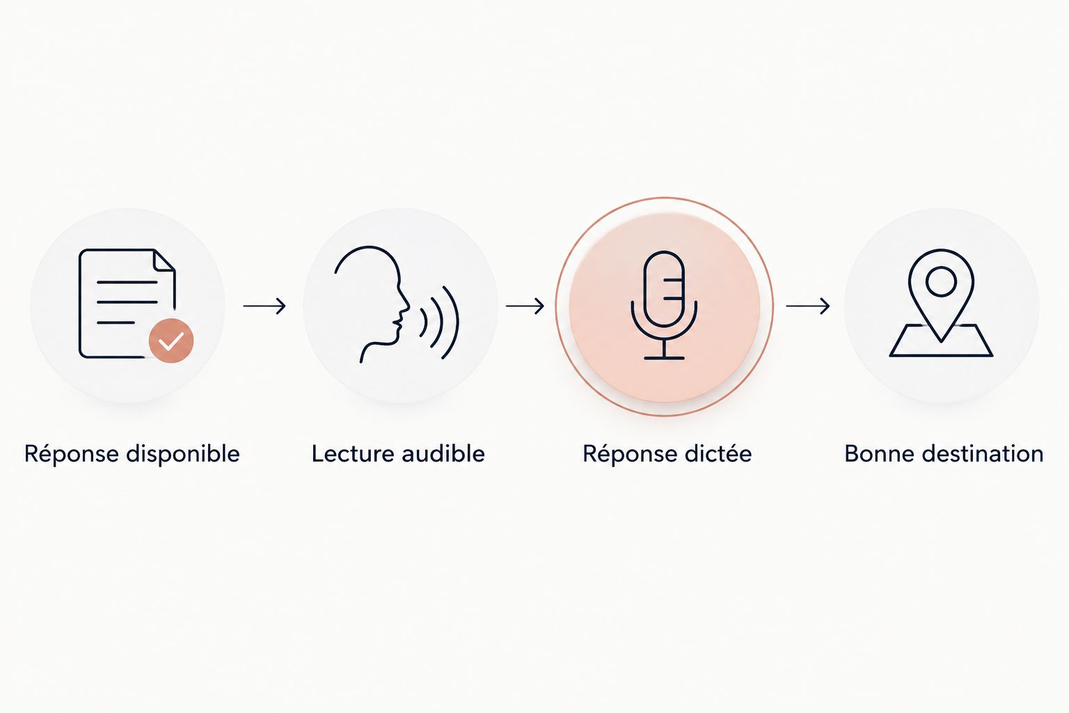 Les étapes du test vocal, de la réponse disponible au message envoyé à la bonne session.