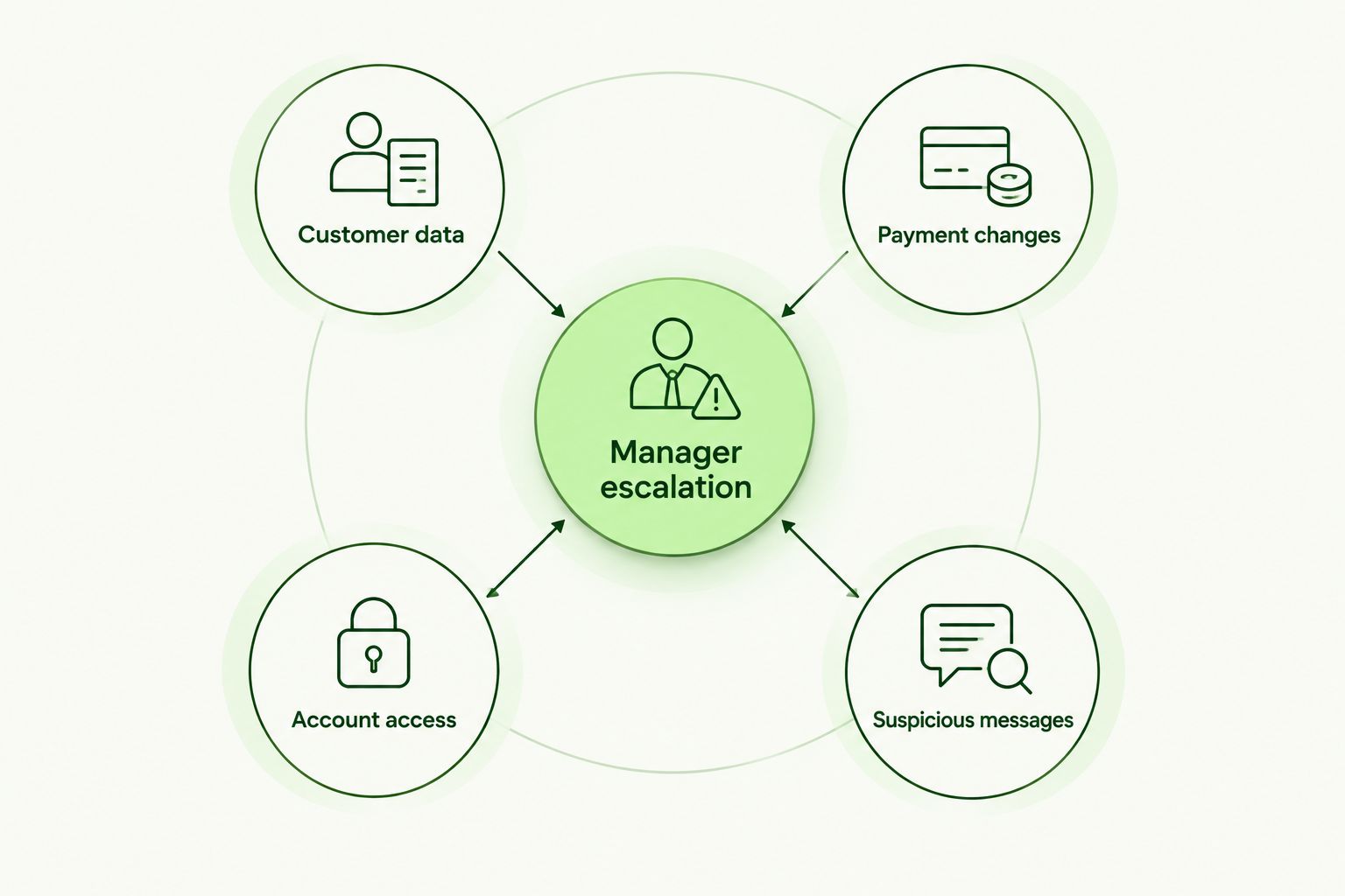 Four dealership training topics connected to manager escalation