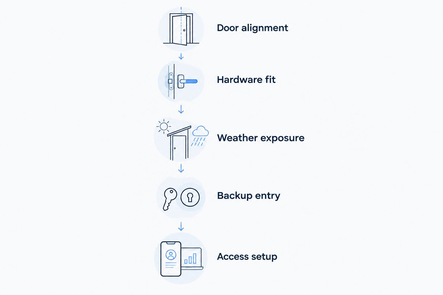 Five checks before fitting a smart lock, from door alignment to access setup