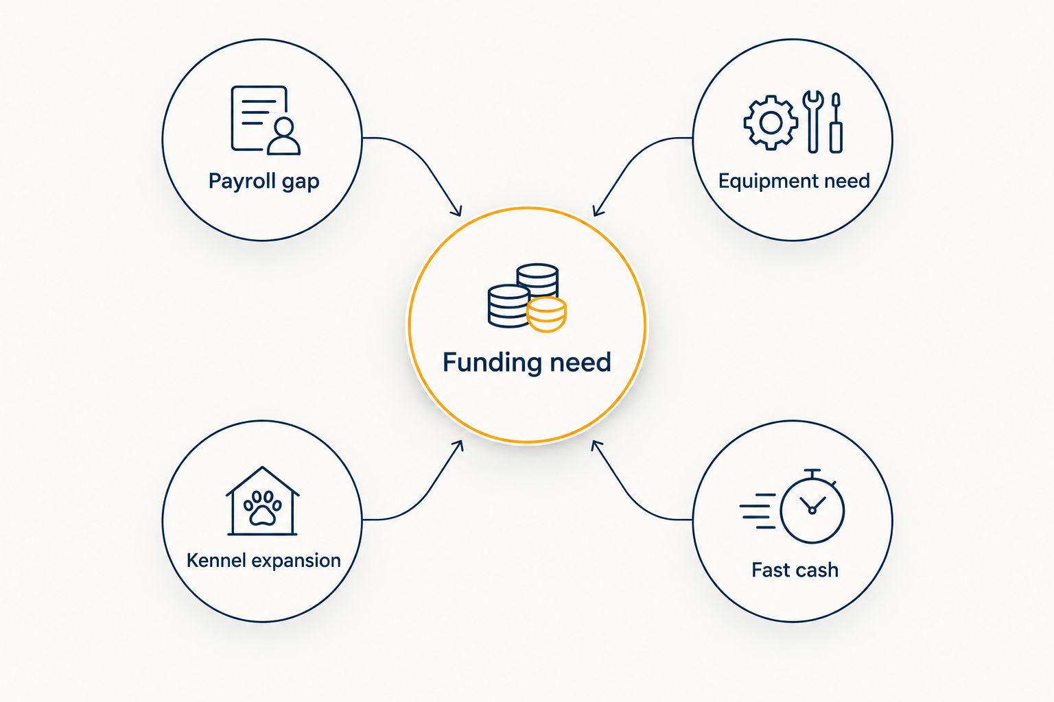 Diagram showing four funding needs connected to a central funding decision